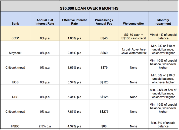 Standard Chartered Credit Card Funds Transfer Review