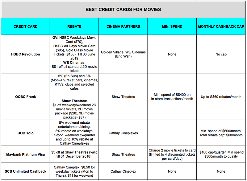 Best credit cards for movies in Singapore