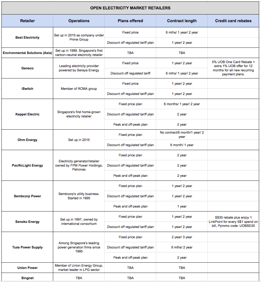 Cheapest Open Electricity Market Price Plans in Singapore | SingSaver