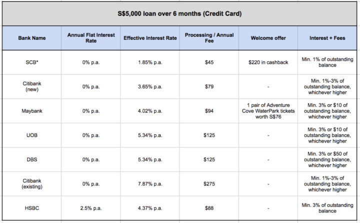 Best Short-Term Personal Loans In Singapore | SingSaver