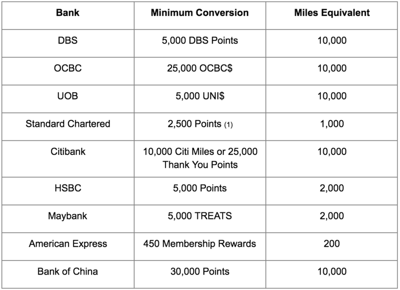 Air miles cards - Minimum conversions needed per card