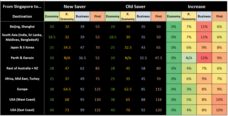 KrisFlyer miles devaluation 1