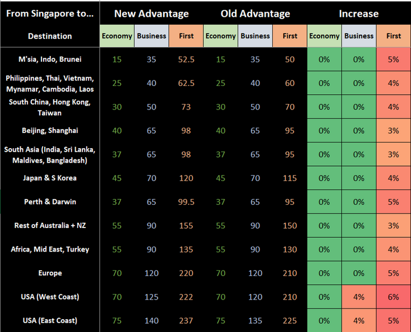 krisflyer-miles-redemption-rates-are-increasing-singsaver