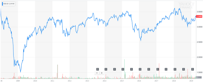 Why Singapore’s STI is a Bad Passive Investment Strategy | SingSaver
