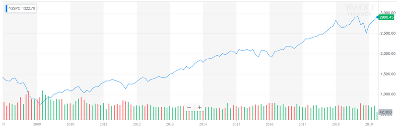 Why Singapore’s STI is a Bad Passive Investment Strategy | SingSaver