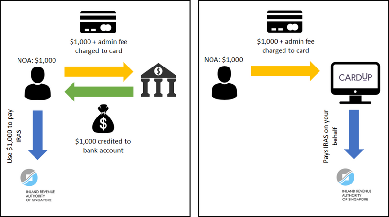 Paying Income Tax: Are CardUp, ipaymy, and Citi PayAll Worth the Admin Fee? | SingSaver