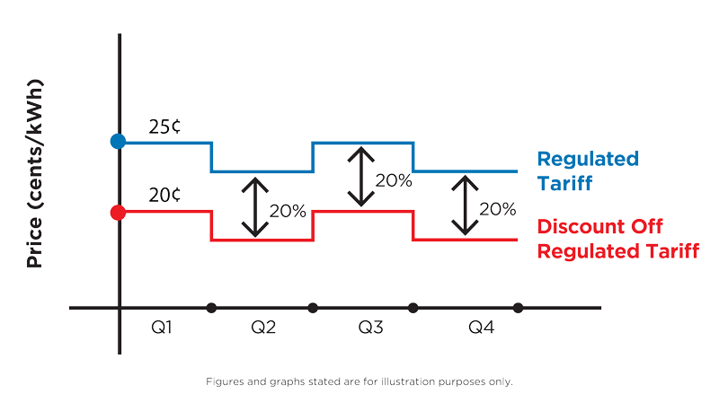 Discount Off Regulated Tariff Plans OEM Singapore | SingSaver