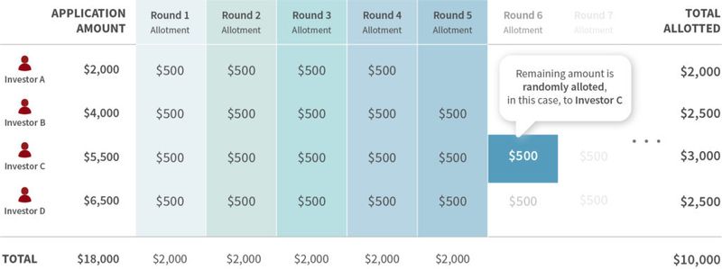 How SSB Allotment Works | SingSaver