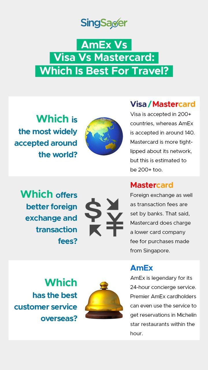 Amex, Visa or Mastercard? | SingSaver