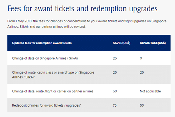 Fees for award tickets and redemption upgrades