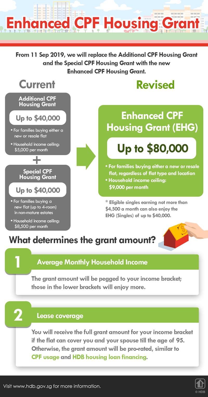 What is the new Enhanced Housing Grant?