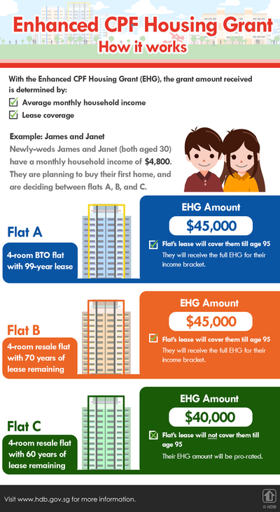 Can a married woman buy hdb alone?