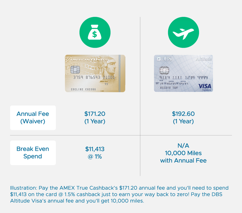 Questions to ask before requesting for an annual fee waiver