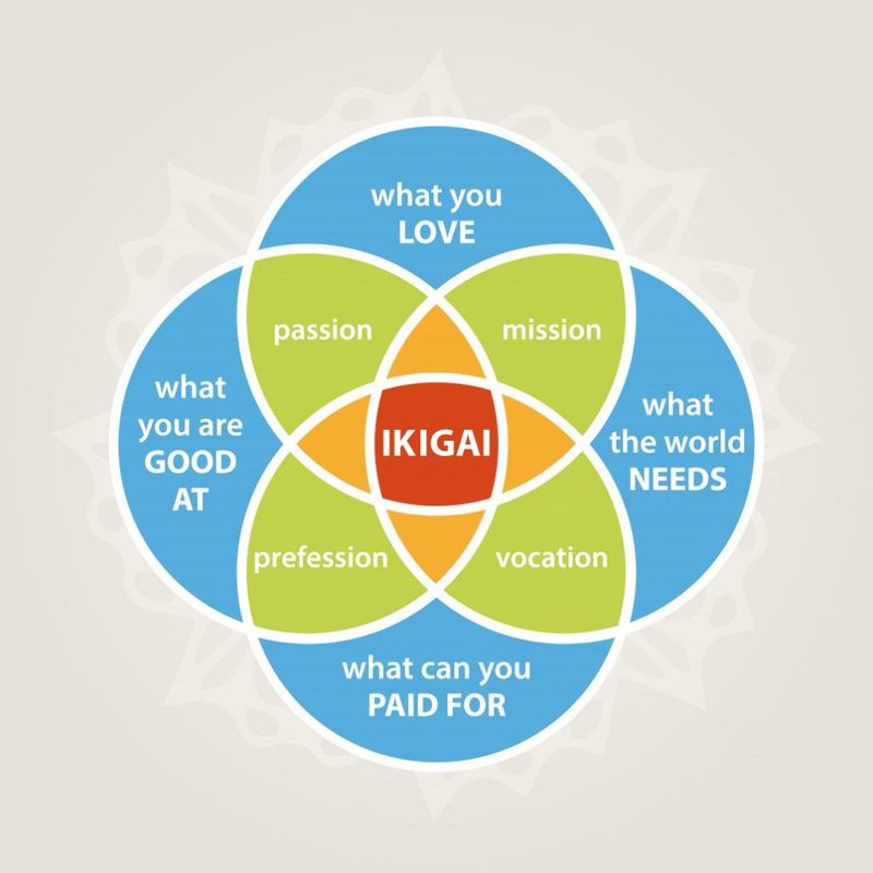 On Starting Your Own Business: Find Your Ikigai