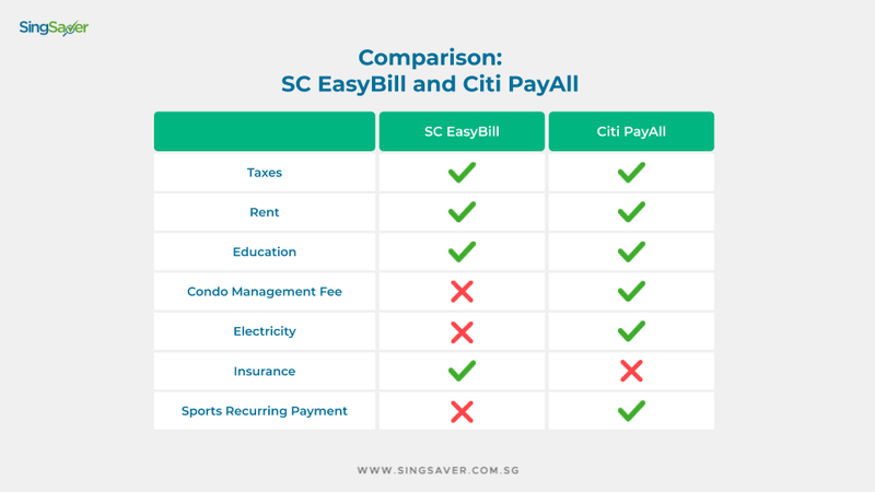 Comparing Citi PayAll and SC EasyBill