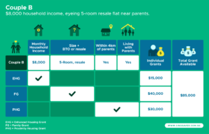 Complete Guide To HDB Grants How Much Can You Get   HDBGrants CoupleB 300x192 