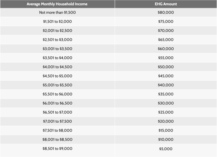 Complete Guide To HDB Grants: How Much Can You Get?