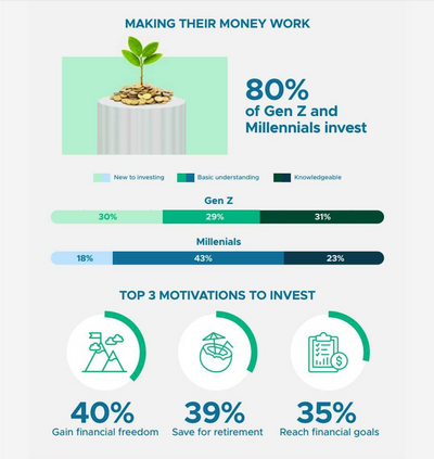 3 Easy Investments To Start With Under 100