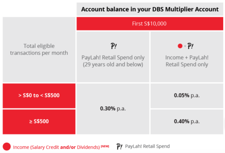 DBS Multiplier Most Pandemic proof Savings Account