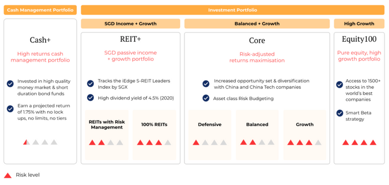 Syfe Review Suite Of Portfolios