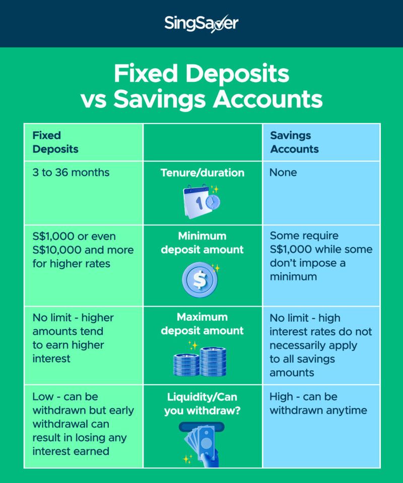 fixed deposits vs savings accounts